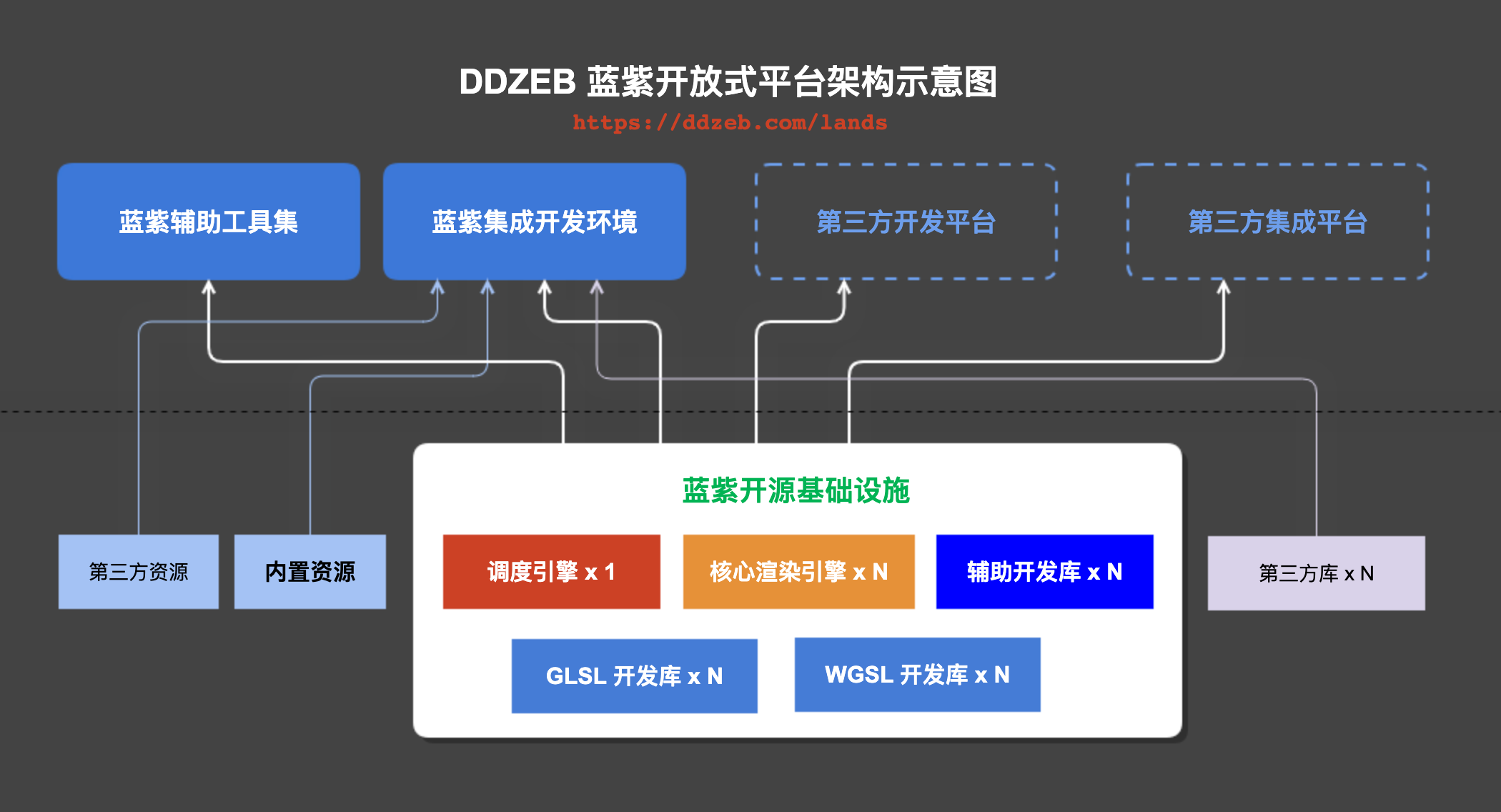 DDZEB 蓝紫平台架构示意图